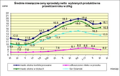 IV. MIESI CZNY WSKAŹNIK ZMIANY CENY PRODUKTÓW MLECZARSKICH MONITOROWANYCH W RAMACH ZSRIR w 2017r.