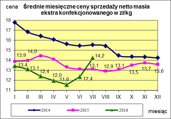 Masło ekstra