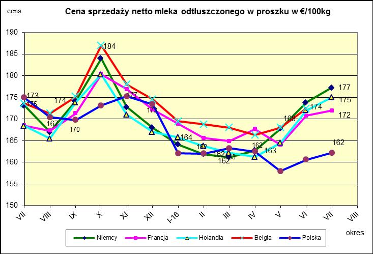 Ceny sprzedaży netto