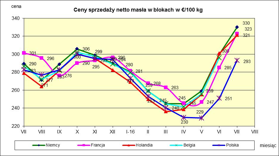 Źródło: FAMMU/FAPA, clal.it i wyliczenia własne VIII. HANDEL ZAGRANICZNY PRZETWORAMI MLECZNYMI. ** Handel zagraniczny przetworami mlecznymi w okresie I-VI- 2016r. dane wstępne.