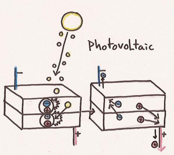 Generacja energii elektrycznej Panele fotowoltaiczne umożliwiają produkcję energii elektrycznej dzięki tzw.