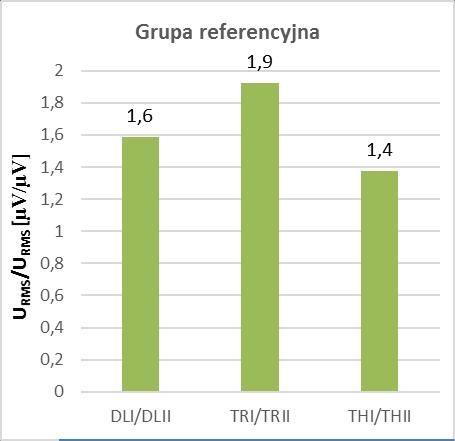 STRONA 4 Metoda badań Metoda badań opierała się na pomiarze parametrów charakteryzujących badane cechy: amplitudy sygnału elektromiograficznego URMS wybranych mięśni - w przypadku napięcia