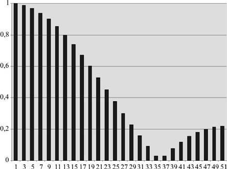 wyjątkiem dwóch punktów x = π/2 oraz x = 3π/2, w których przebieg stanowią impulsy Diraca o amplitudzie równej