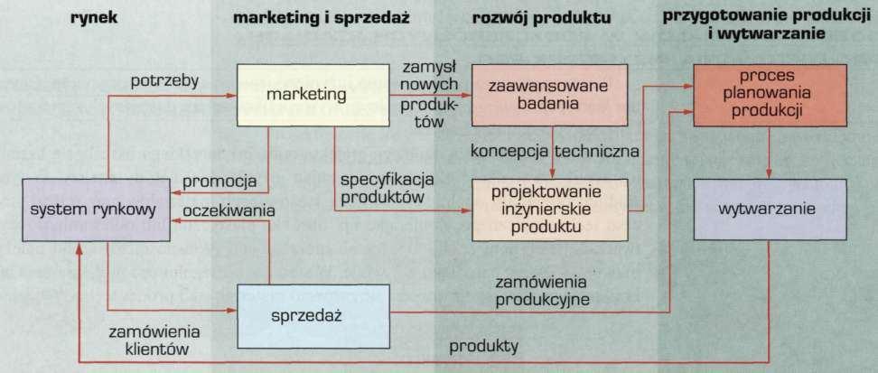 PROJEKTOWANIE PRODUKTÓW Pierwsza faza projektowania produktu dotyczy wzornictwa przemysłowego związanego z ogólnym opisem funkcji produktu oraz opracowaniem ogólnej jego koncepcji, obejmującej formę