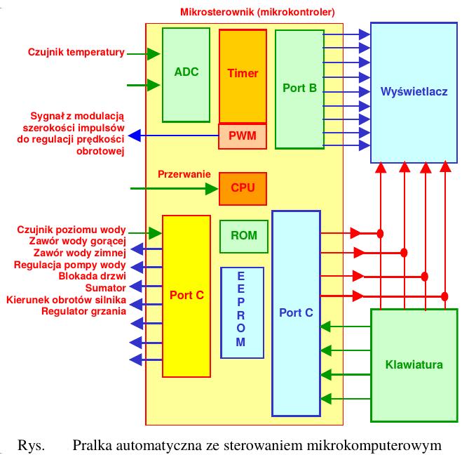 Pralka automatyczna -