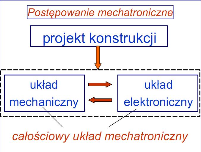 Mechatroniczne podejście do projektowania Mechatroniczne podejście do projektowania charakteryzuje się tym, że system