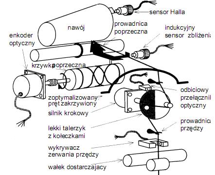 Kompensator naprężenia przędzy - mechatroniczny Mechanika mechatronicznego kompensatora naprężenia może być znacznie prostsza. Rysunek pokazuje takie urządzenie.