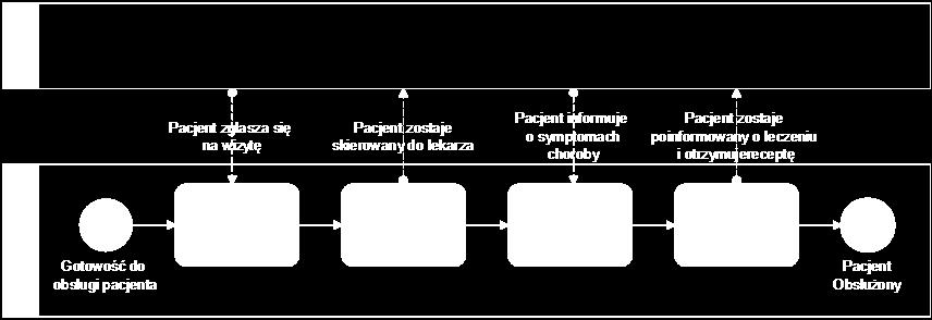 Proces publiczny (d. skrócony) Pokazuje interakcję pomiędzy prywatnym procesem biznesowym a innym procesem lub uczestnikiem.