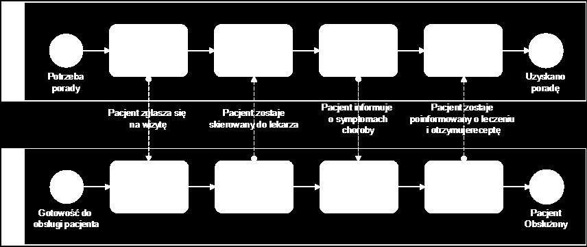 Procesy kooperacji (Model B2B) Pokazują interakcję pomiędzy procesami dwu lub więcej uczestników.