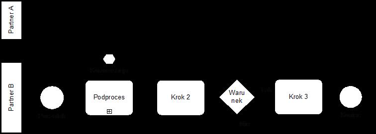 Diagram konwersacji Diagram konwersacji pokazuje