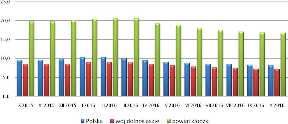 Wykres 1. Stopa bezrobocia (%) w okresie: październik 2015 r. październik 2016 r. 2. Dynamika bezrobocia Wykres 2. Liczba bezrobotnych w powiecie kłodzkim w okresie: listopad 2015 r. listopad 2016 r.