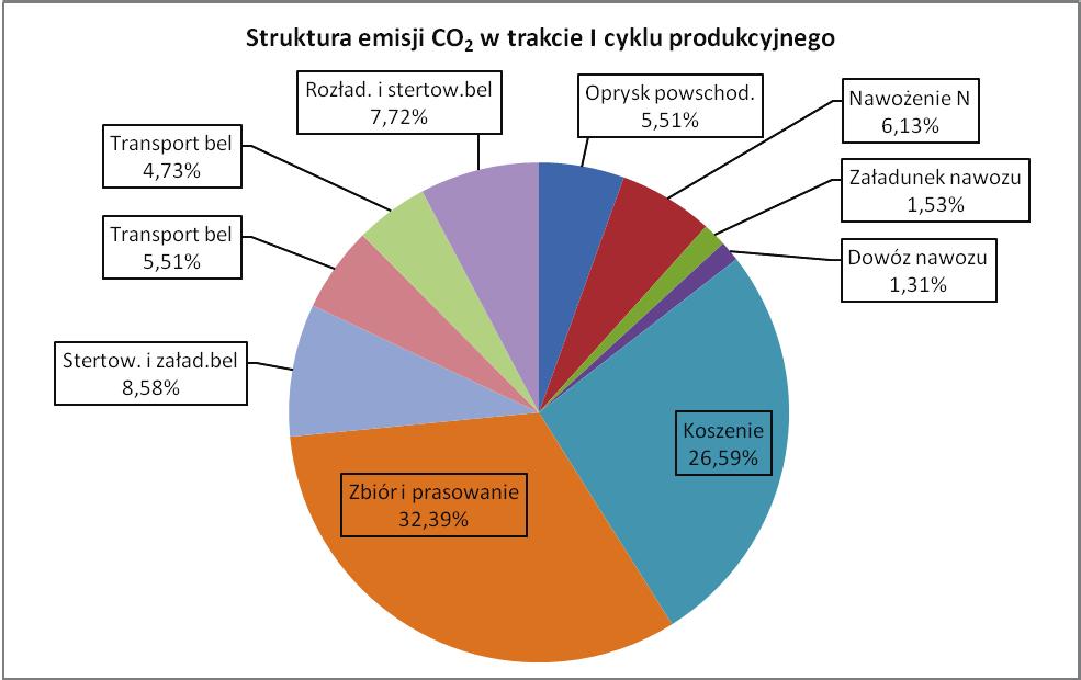 Rysunek 3 prezentuje strukturę emisji CO 2 podczas i cyklu produkcyjnego.