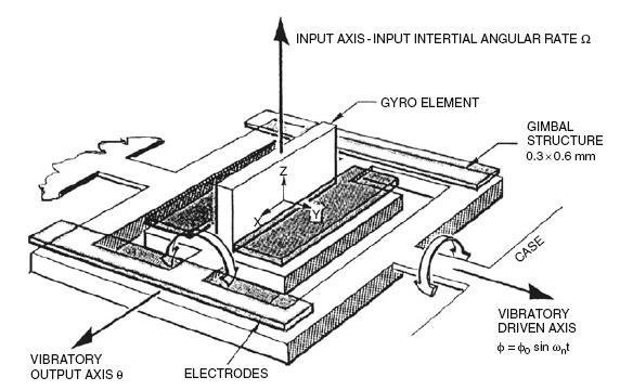 Czujniki prędkości i przyspieszenia Giroskopy Giroskop mechaniczny T I