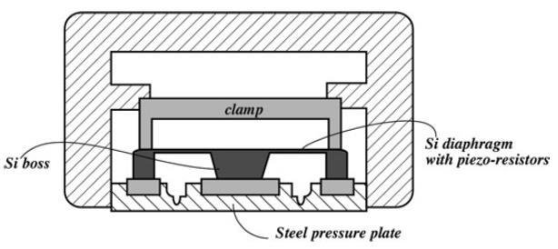 Piezorezystancyjne czujniki ciśnienia Zakresy