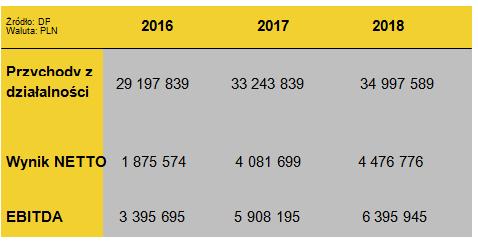 DANE FINANSOWE - PROGNOZA 2016 Optymalizacja Logistyki poprzez rozpoczęcie współpracy z firmą RUCH S.A. - nowego operatora logistycznego dla DP.