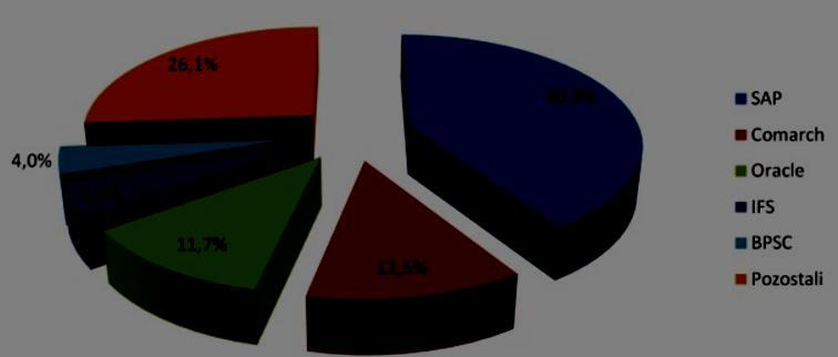 Rynek systemów ERP w Polsce Dla porównania według raportu IDC Poland Enterprise Application Software Market 2013 2017 Forecast and 2012 Vendor Shares w 2012 roku wartość polskiego rynku systemów