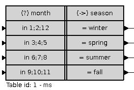 pory roku (season) oraz godzin roboczych (operations hours).