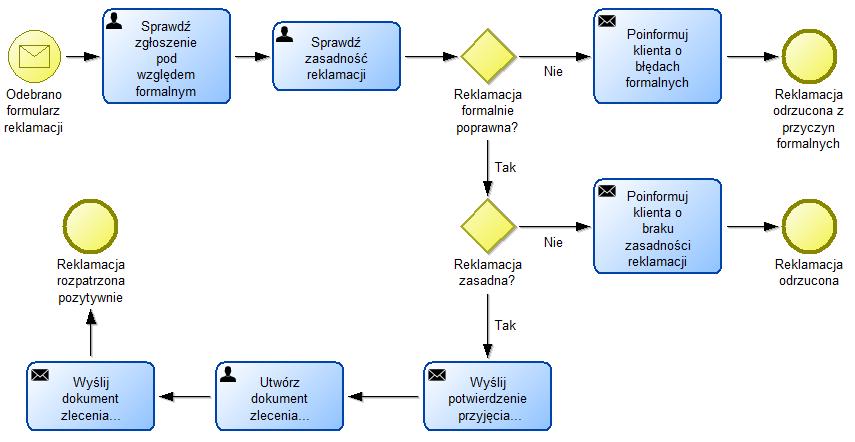 Przykład Przykładowy diagram przebiegu