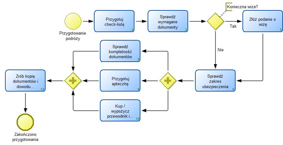 Przykładowy diagram BPMN Proces głównego