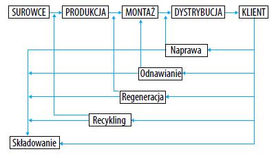 Nowy paradygmat gospodarki obiegu zamkniętego Podmioty biorące udział w zbiórce i przetwarzaniu ZSEE zaliczamy: w obszarze zbiorki: sklepy ze sprzętem, serwis sprzętu, gminne punkty zbiorki, mobilne