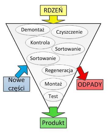 SCENARIUSZE WTÓRNEGO ZAGOSPODAROWANIA 3 Wtórne wytwarzanie (fabryczna regeneracja, remanufacturing) Działania Efekty Oryginalny