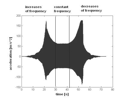 74 Ł. Konieczny, R. Burdzik, B. Śleziak The Short Time Fourier Transform equation: S( b, f ) + j2πft = x( t) e w( t b) dt where: (t-b)- window width.