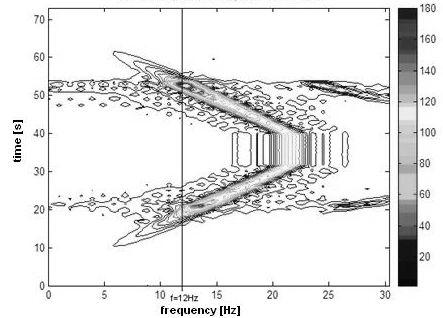 Usage of Short Time Fourier Transform 75 Rys. 6. The example of STFT spectrum with sign middle frequency 12 Hz Rys. 6. Przykładowe widmo STFT z zaznaczoną analizowaną częstotliwością f=12 Hz Fig.