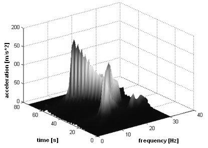 STFT spectrum for new shock absorber Rys. 8. Widmo STFT dla amortyzatora w stanie nominalnym Fig.