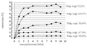 negatywnie wpływa na zdolność wiązania gipsu. Nie zaobserwowano większego wpływu roztworu samego siarczanu magnezu na wytrzymałość granul.