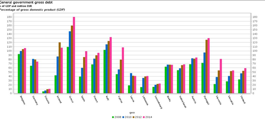 Rysunek 4. Zadłużenie sektora finansów publicznych (jako % PKB) w krajach strefy euro w latach 2008, 2010, 2012, 2014 Źródło danych: Eurostat, http://ec.europa.eu/eurostat/tgm/graph.do?