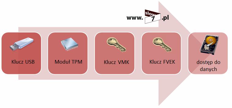 Rysunek 2 BitLocker wykorzystanie modułu TPM BitLocker z wykorzystaniem modułu TPM i kluczem USB Schemat działania jest bardzo podobny do sposobu opisywanego powyżej z tym wyjątkiem że narzędzie