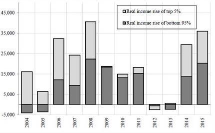 Realny wzrost dochodów (w milionach zł. z 2010 r.