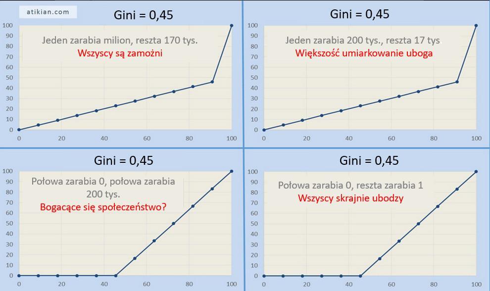 Współczynnik Giniego może obrazować różne rzeczywistości