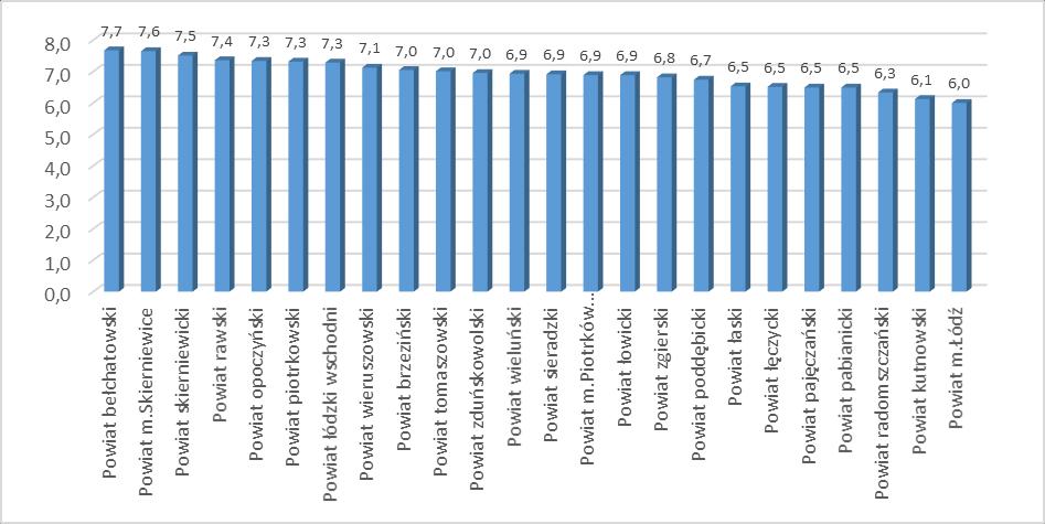 Struktura ludności w powiatach województwa łódzkiego w 2015 i 2020 r Na wykresach 1-7 znajdują się udziały poszczególnych kategorii ludności w powiatach województwa łódzkiego w 2015 r.