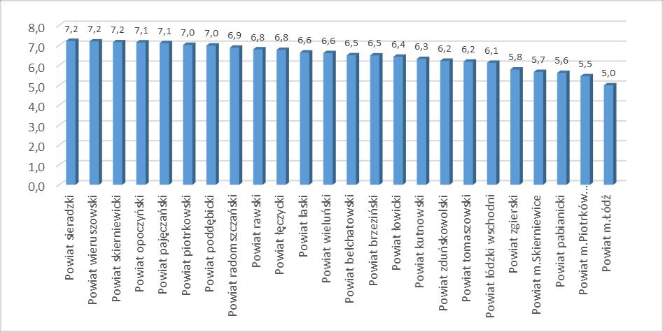 Źródło: opracowanie własne Na wykresie 4 ukazano odsetek młodzieży w wieku studenckim. Najwyższy w powiecie sieradzkim (w szczególności gmina Brąszewice), najniższy ponownie w łodzi.