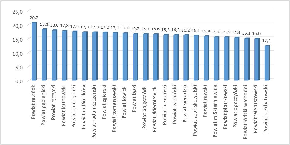 charakteryzuje się jednocześnie niską jakością życia, wysokimi wskaźnikami zgonów, lecz również wysoką (najwyższą w regionie) wartością dostępu do infrastruktury ochrony zdrowia. Wykres 7.