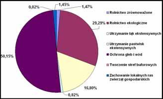 Program rolnośrodowiskowy w latach 2004-2006 Wykres 1.