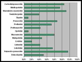 Wykres 5. Struktura zrealizowanych płatności rolnośrodowiskowych w ramach PROW 2007-2013 wg województw (dane na 31.08.2009) Wykres 6.