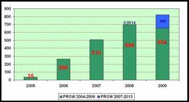 2009) Bibliografia PUBLIKACJA: ARiMR- trzy lata po akcesji, Warszawa 2007 PROW na lata 2007-2013: materiał informacyjny, Ministerstwo Rolnictwa i Rozwoju Wsi, Warszawa 2009 SPRAWOZDAIA: