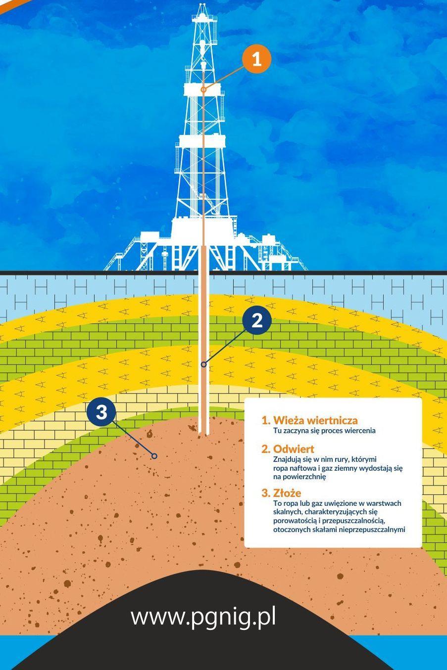 Jak to się dzieje, że ropa i gaz wydostają się na zewnątrz? 1 Wieża wiertnicza: Tu zaczyna się proces wiercenia 2 Odwiert: znajduje się w nim mnóstwo połączonych ze sobą specjalnych rur.