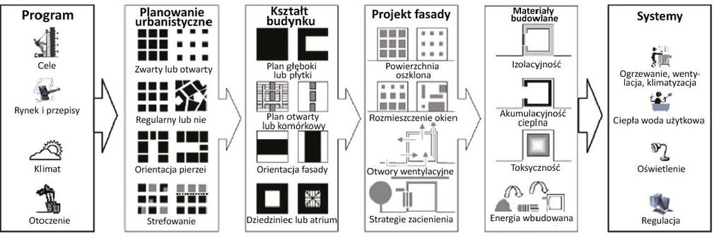 Główne zagadnienia procesu projektowania (Steemers 2006) Planowanie urbanistyczne (zwarta lub otwarta struktura, infrastruktura energetyczna i potencjał wykorzystania OŹE,