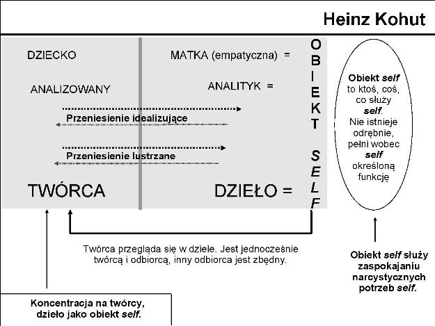 38 J e r z y G o ś c i n i a k, S o n i a R a m m e r Kohutowskie ujęcie relacji twórca dzieło odbiorca Sztuka jest traktowana przez Kohuta jako wyższa forma narcyzmu wynikająca z transformacji