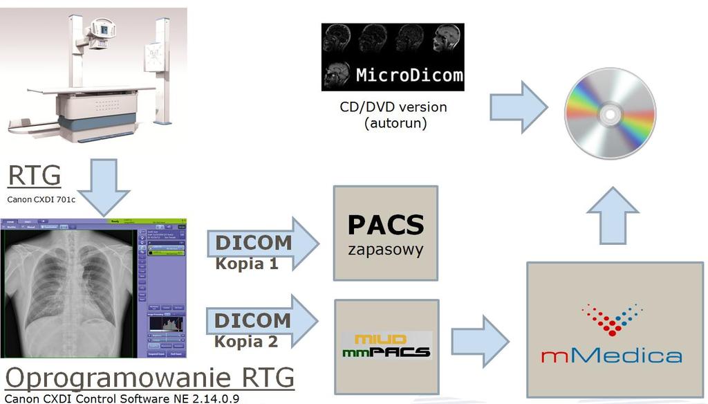 10.4. Aparat RTG Canon CXDI 701c (model podłączenia: DICOM) Wymagana licencja mmedica: Standard/Standard+ oraz moduł dodatkowy MIUD mmpacs Konfiguracja aparatu RTG jest analogiczna do konfiguracji