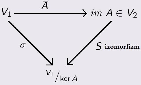 Twierdzenie 17.3 (o izomorfizmie) Niech A : V 1 V 2 - homomorfizm przestrzeni liniowych wymiarów m i n odpowiednio.