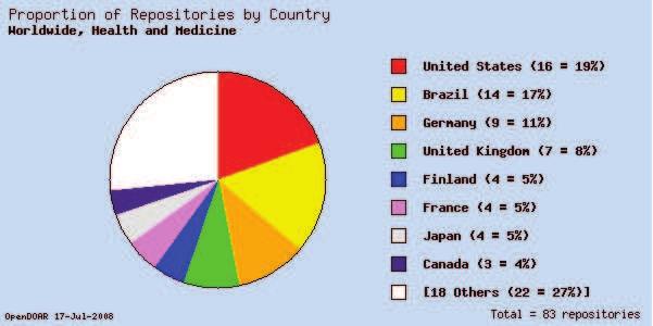 Rys. 3. Repozytoria medyczne w poszczególnych krajach (wg DOAR, 17.07.
