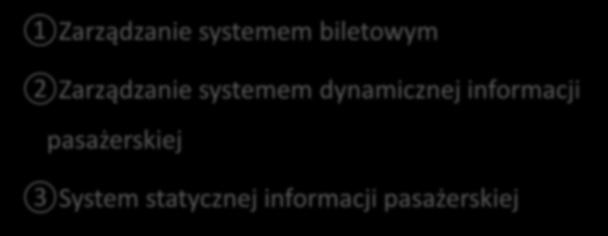 Pozostałe zagadnienia 1Zarządzanie systemem biletowym 2Zarządzanie systemem