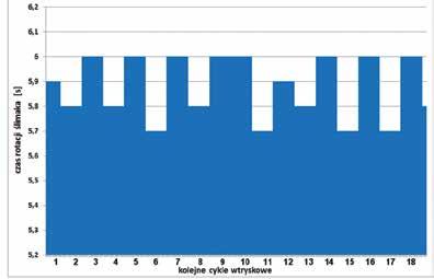 /min] 46 tek ustania ruchu obrotowego ślimaka. Na rys.