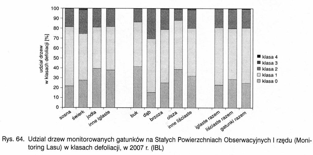 Defoliacja gatunków