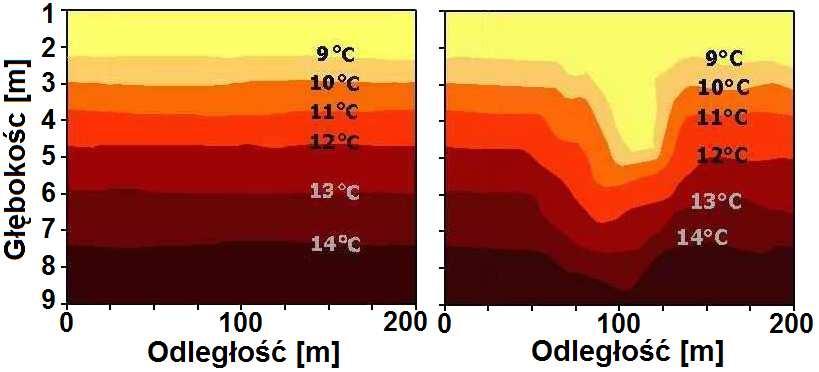 wolnym procesem. Jednakże nawet sama zmiana wilgotności gruntu spowodowana minimalnym nawet przeciekiem powoduje lokalną zmianę w prędkości przejścia frontu termicznego i zaburzenia układu izoterm.