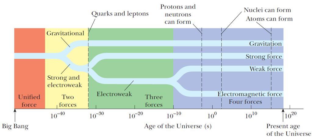 powstają kwarki i leptony powstają protony i neutrony powstają jądra powstają atomy grawitacja siła grawitacji siła silna siła słaba jedna siła siła
